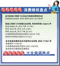 家電家具申訴大幅增加，美發(fā)服務成消費者新痛點